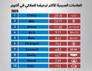 معركة الصينى الأرقام نقلا عن موقع مرشديد دى ارقام تراخيص السيارات الصينيه فى شهر اكتوبر وده ترتيبهم محمود خيري تفتكر مين اللي ممكن تتصدر !؟ Lam7cars.com